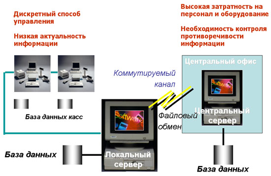Распределенная архитектура информационной системы