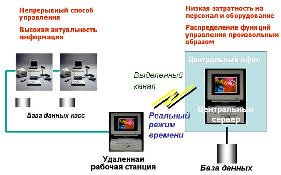 Централизованная архитектура информационной системы
