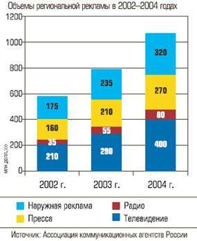 Объемы региональной рекламы в 2002-2004 годах