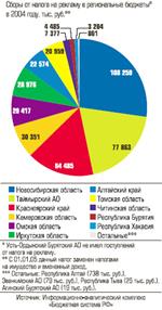 Сборы от налога на рекламу в региональные бюджеты в 2004 году, тыс. руб.