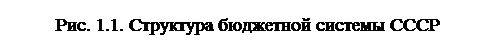 Блок-схема: знак завершения: Рис. 1.1. Структура бюджетной системы СССР