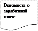 Блок-схема: документ: Ведомость о заработной плате