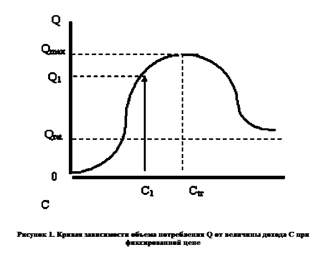 Надпись:  
Рисунок 1. Кривая зависимости объема потребления Q от величины дохода С при фиксированной цене

