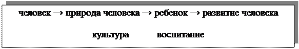 Надпись: человек → природа человека → ребенок → развитие человека

культура           воспитание
