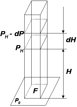Рис.2 К выводу формулы
    барометрического метода измерения высоты