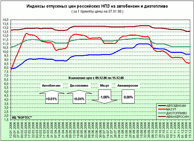 Индексы отпускных цен российских НПЗ на автобензин и дизтопливо