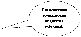 Овальная выноска: Равновесная точка после введения суб-сидий