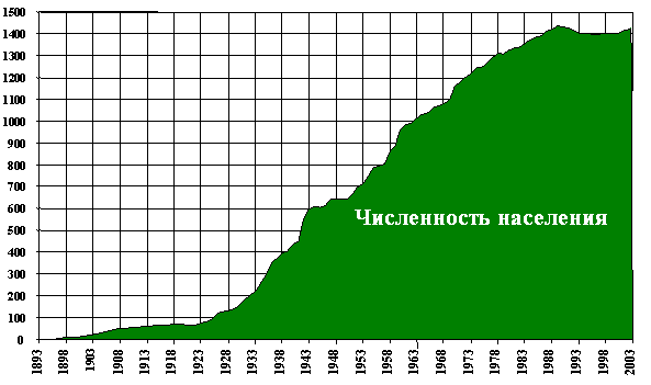 Динамика населения Новосибирска