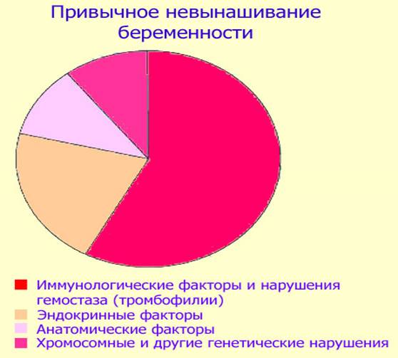 Привычное невынашивание беременности