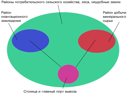 Схема территориальной структуры хозяйства развивающихся стран.