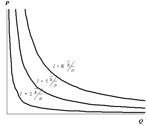 Кривые спроса (зависимости между ценой P и спросом Q) для личного дохода, превышающего пороговое значение в 2, 5 и 10 раз