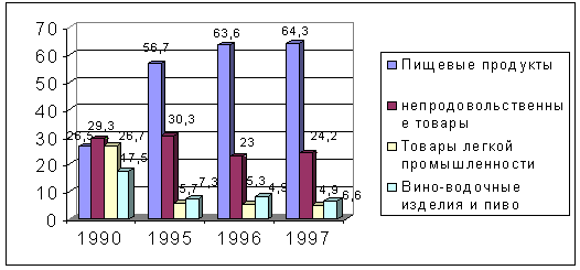 Диаграмма 1. Структура российского рынка потребительских товаров (1997 год)
