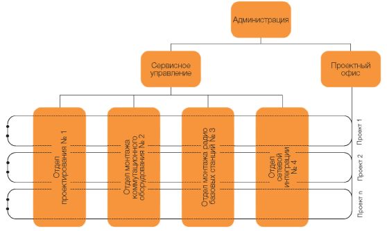Организационная структура ЗАО «ИНСОЛ ТЕЛЕКОМ»