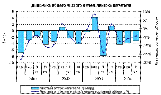 Динамика общего чистого оттока-притока капитала