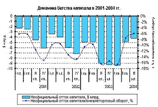 Динамика бегства капитала в 2001 - 2004 гг.