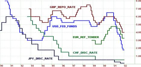 Годовые графики основных процентных ставок