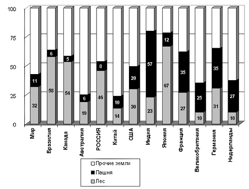 Рис. 6. Доля лесов и пашни по отдельным странам, %