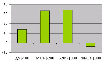 Динамика продаж струйных принтеров в различных ценовых категориях(по сравнению с 1-м полугодием 2003 г.), %