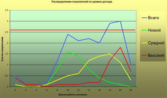 Рис.3. Динамика посещения магазинов покупателями с различными уровнями доходов.