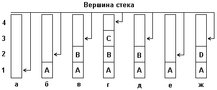 Включение и исключение элементов из стека