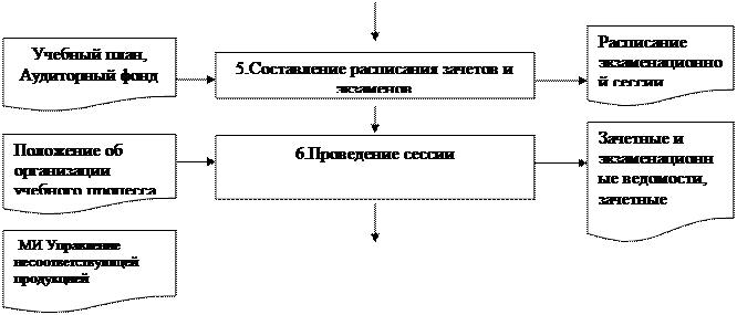 Блок-схема: процесс: 5.Составление расписания зачетов и экзаменов