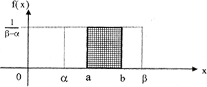 Вероятность попадания равномерно распределенной СВ Х в (а;b)
