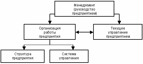 Структура менеджмента
