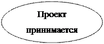 Овал: Проект принимается