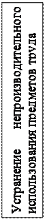 Надпись: Устранение непроизводительного использования предметов труда