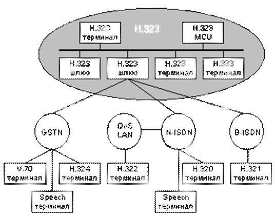 H.323. Базовая архитектура стандарта