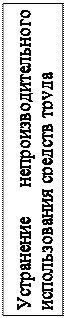 Надпись: Устранение непроизводительного использования средств труда