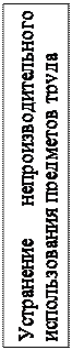 Надпись: Устранение непроизводительного использования предметов труда