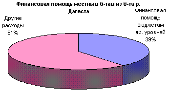 Распределение средств между бюджетом Дагестана и местными бюджетами