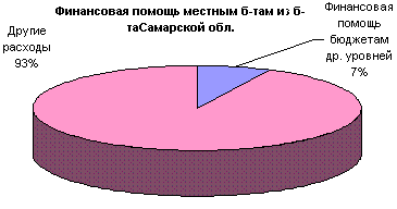 Распределение средств между бюджетом Самарской области
	 и местными бюджетами