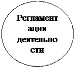 Овал: Регламен-тация  де-ятельно-сти