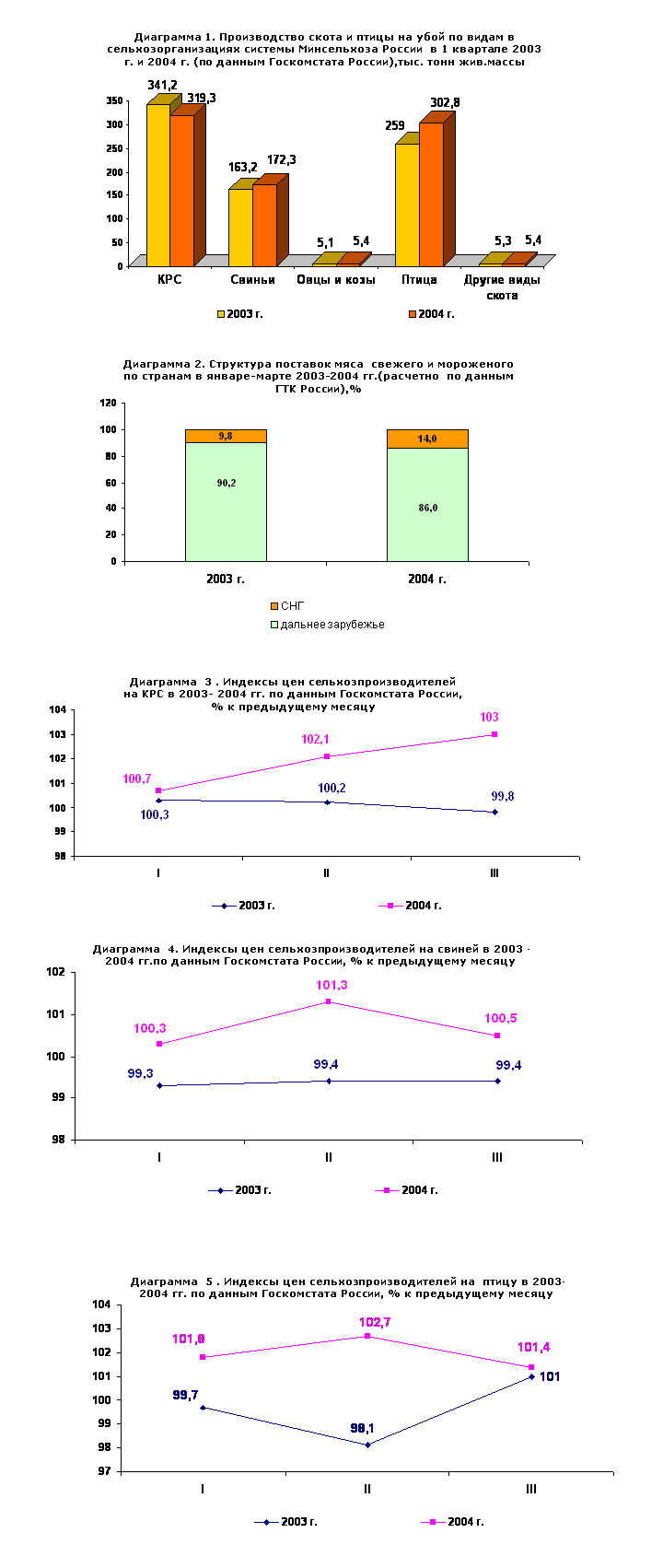 Российский рынок мяса за 1 квартал 2004 года