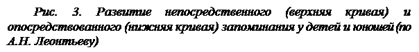 Надпись: Рис. 3. Развитие непосредственного (верхняя кривая) и опосредствованного (нижняя кривая) запоминания у детей и юношей (по А.Н. Леонтьеву)

