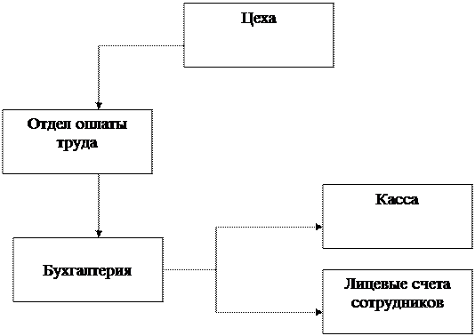 Надпись: Отдел оплаты труда,Надпись: Цеха,Надпись: Бухгалтерия

,Надпись: Касса,Надпись: Лицевые счета сотрудников