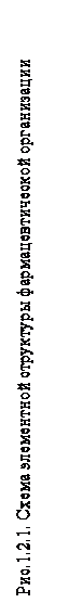 Надпись: Рис.1.2.1. Схема элементной структуры фармацевтической организации