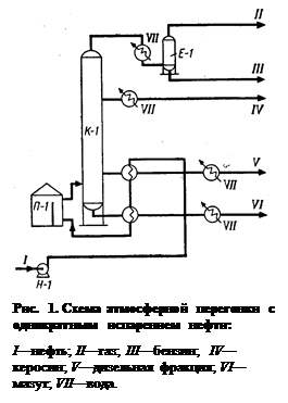 Надпись:  
Рис.  2. Схема атмосферной перегонки с однократным испарением нефти:
I—нефть; II—газ; III—бензин;  IV— керо-син; V—дизельная фракция; VI— мазут; VII—вода.

