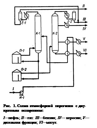Надпись:  
Рис.  3. Схема атмосферной перегонки с дву-кратным испарением:
I—нефть; II—газ: III—бензин; IV— керосин; V—ди-зельная фракция; VI—мазут.

