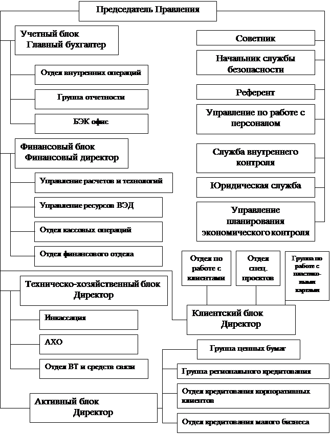 Надпись: Группа регионального кредитования