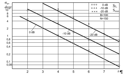 Quantization error analysis of the quadrature components of narrowband signals