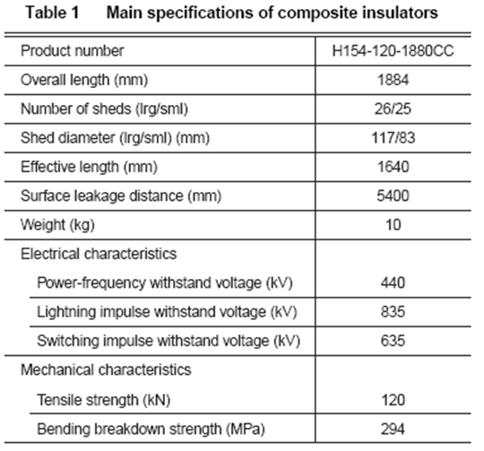 Development of Composite Insulators for Overhead Lines