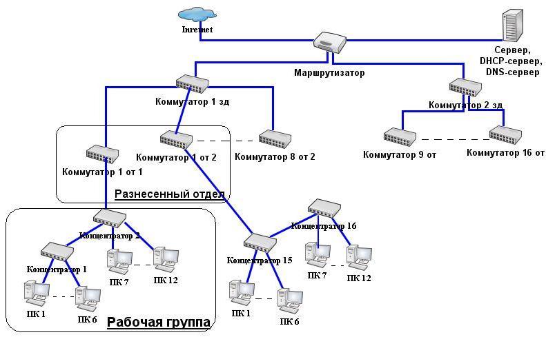 Курсовая работа: Имитационное моделирование системы, осуществляющей модель локальной вычислительной сети (ЛВС) кольцевой структуры
